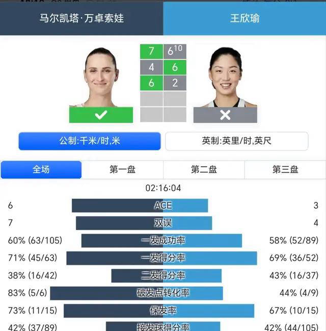 杏彩体育平台-抢七6-2领先被翻盘!王欣瑜无缘首座冠军错失5大纪录