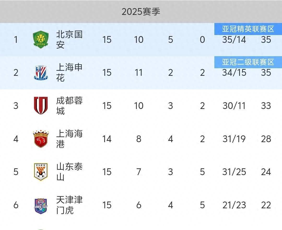 中超积分榜：国安不败领衔争冠，泰山为首第二集团，保级形势不变的简单介绍