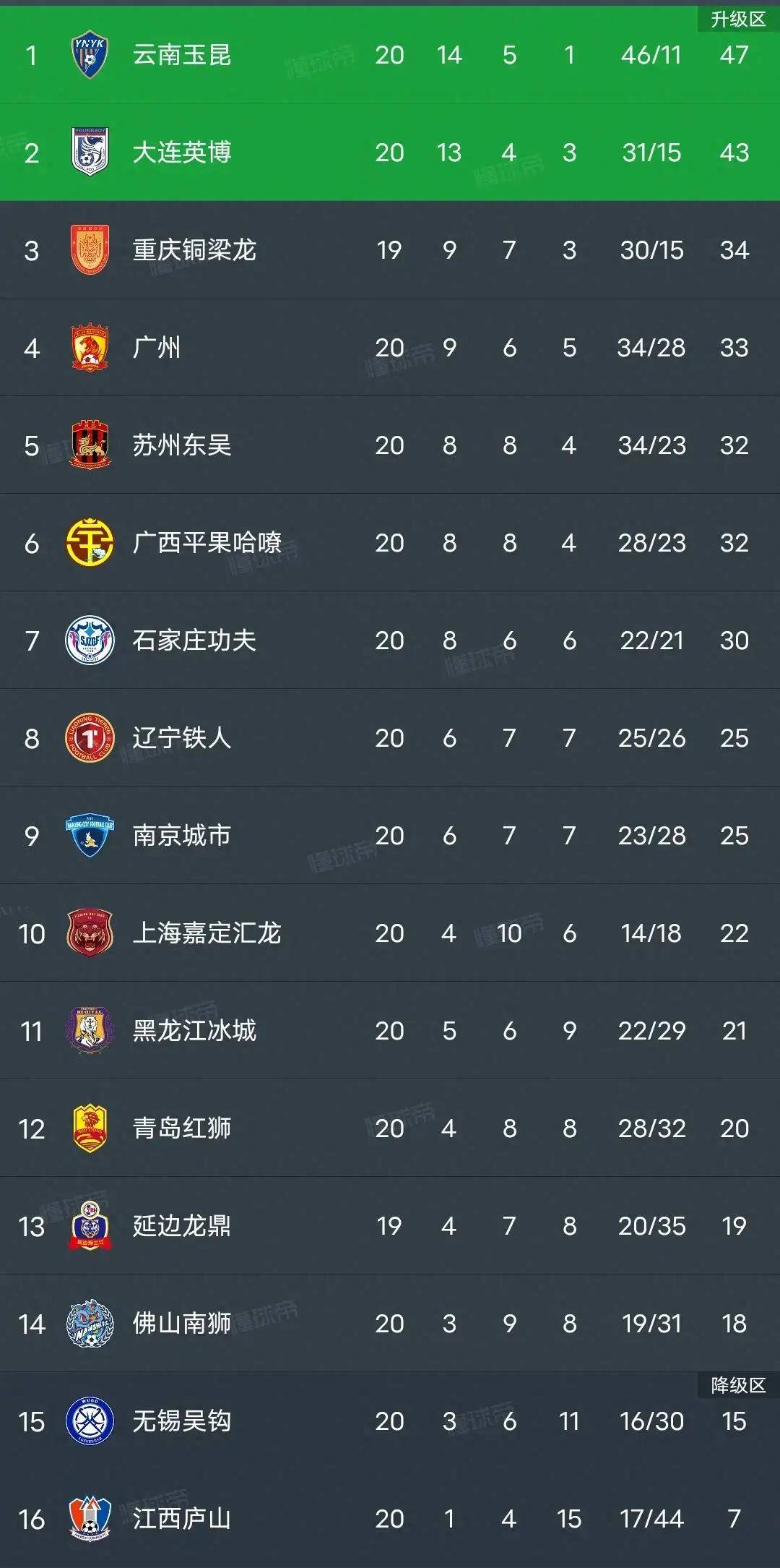 关于中甲积分榜更新！铁人铜梁龙领跑，广州豹落败的信息
